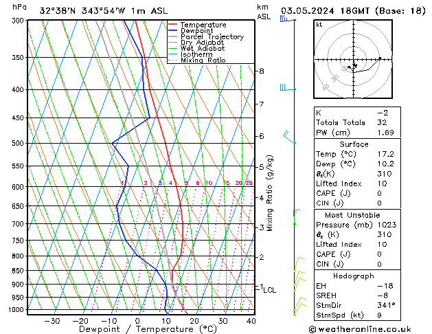 Modell Radiosonden GFS Fr 03.05.2024 18 UTC