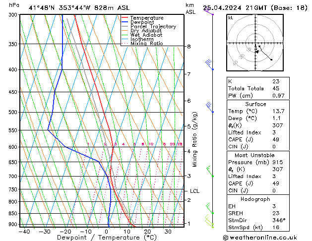 Modell Radiosonden GFS Do 25.04.2024 21 UTC