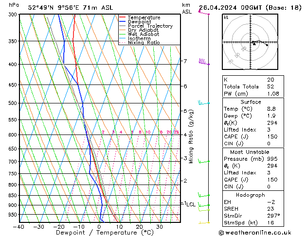 Modell Radiosonden GFS Fr 26.04.2024 00 UTC