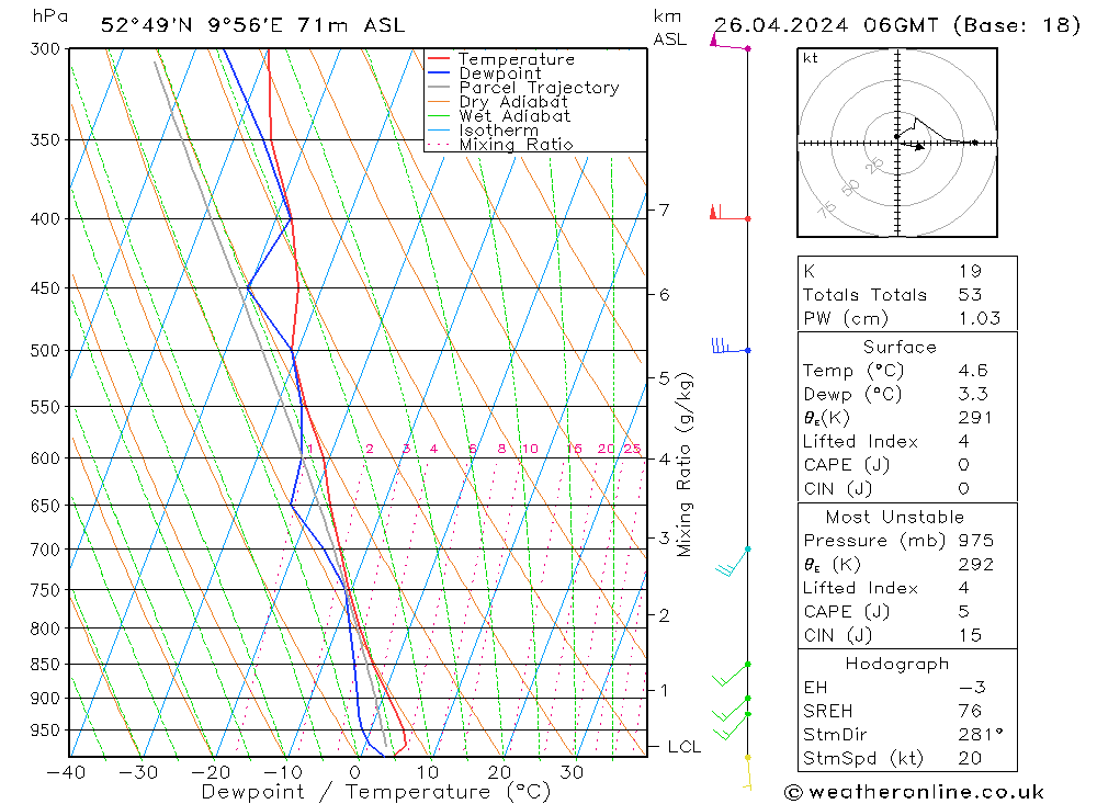 Modell Radiosonden GFS Fr 26.04.2024 06 UTC