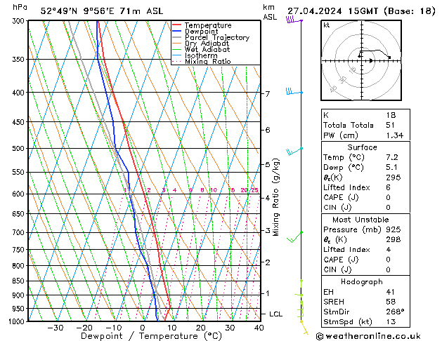 Modell Radiosonden GFS Sa 27.04.2024 15 UTC