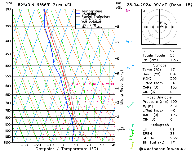 Modell Radiosonden GFS So 28.04.2024 00 UTC