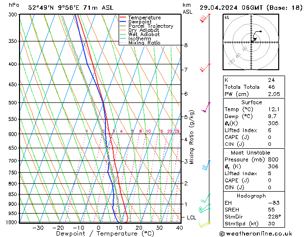 Modell Radiosonden GFS Mo 29.04.2024 06 UTC