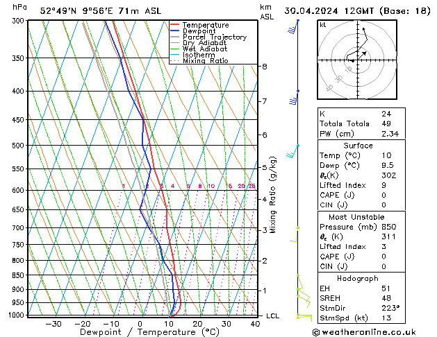 Modell Radiosonden GFS Di 30.04.2024 12 UTC