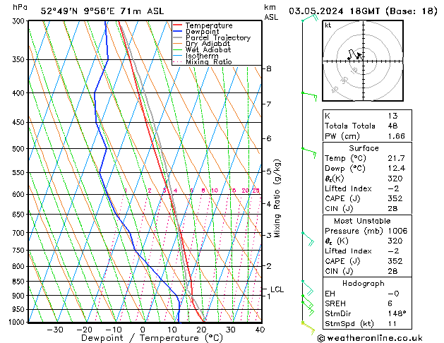 Modell Radiosonden GFS Fr 03.05.2024 18 UTC