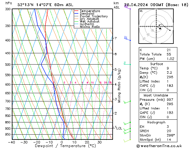 Modell Radiosonden GFS Fr 26.04.2024 00 UTC