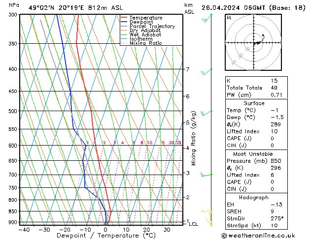 Modell Radiosonden GFS Fr 26.04.2024 06 UTC