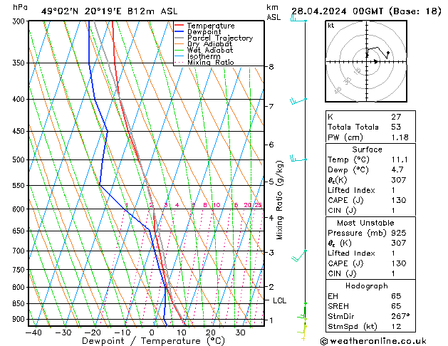 Modell Radiosonden GFS So 28.04.2024 00 UTC