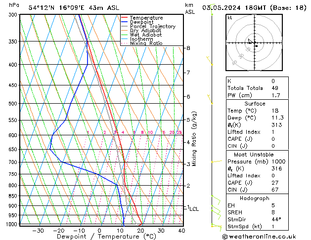 Modell Radiosonden GFS Fr 03.05.2024 18 UTC