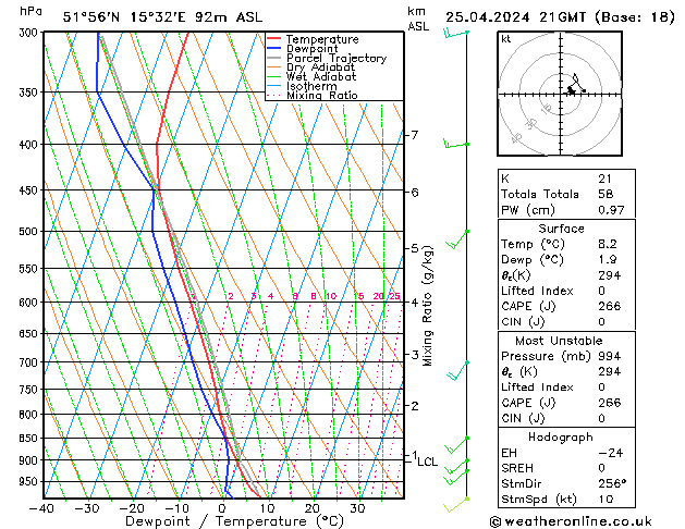 Modell Radiosonden GFS Do 25.04.2024 21 UTC