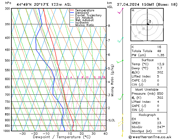 Modell Radiosonden GFS Sa 27.04.2024 15 UTC