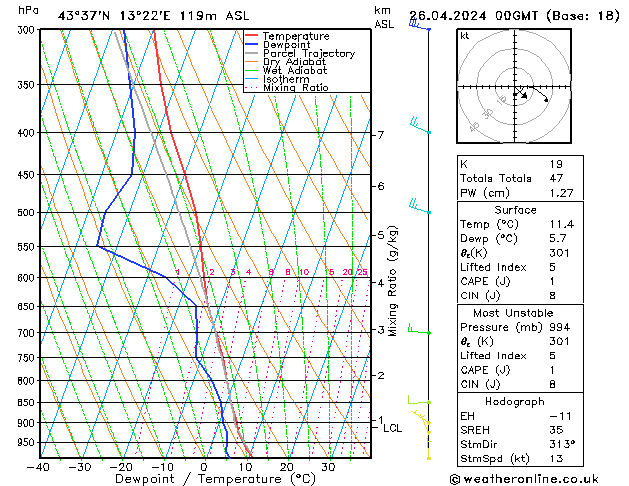 Modell Radiosonden GFS Fr 26.04.2024 00 UTC