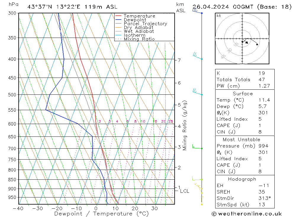 Model temps GFS ven 26.04.2024 00 UTC