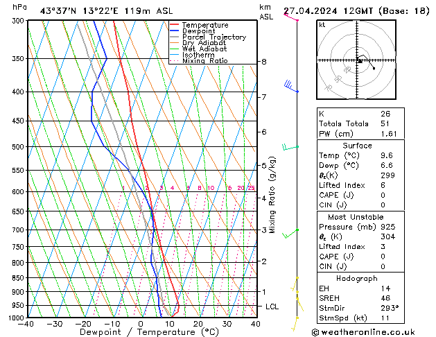 Modell Radiosonden GFS Sa 27.04.2024 12 UTC