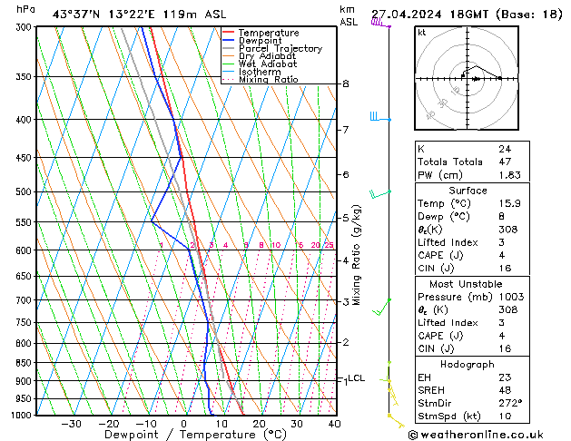 Modell Radiosonden GFS Sa 27.04.2024 18 UTC