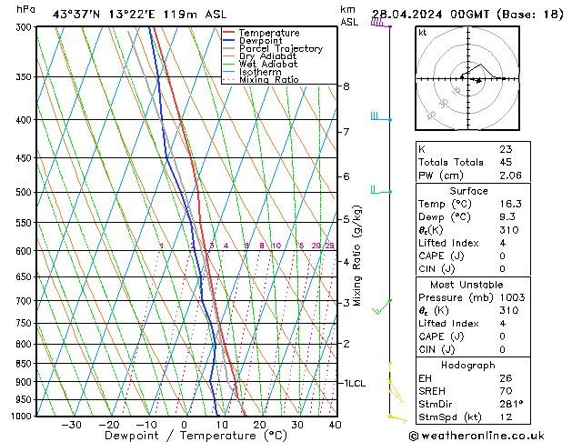 Modell Radiosonden GFS So 28.04.2024 00 UTC