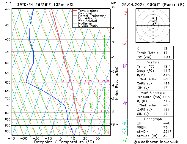 Modell Radiosonden GFS Fr 26.04.2024 00 UTC