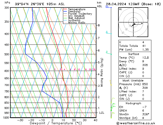 Modell Radiosonden GFS So 28.04.2024 12 UTC