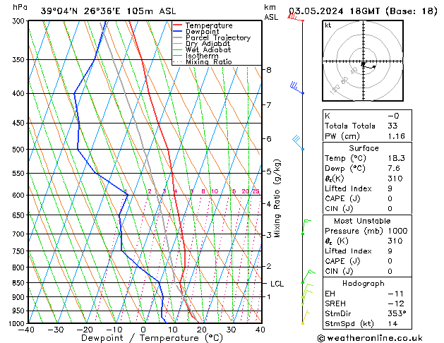 Modell Radiosonden GFS Fr 03.05.2024 18 UTC