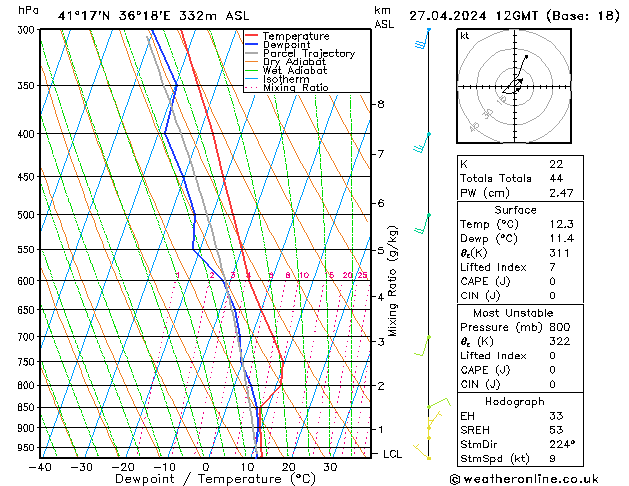 Modell Radiosonden GFS Sa 27.04.2024 12 UTC