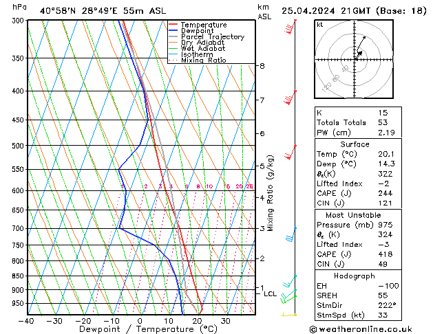 Modell Radiosonden GFS Do 25.04.2024 21 UTC