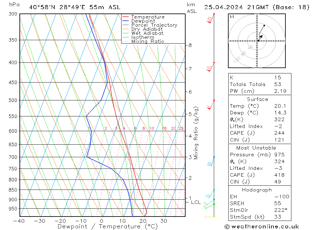 Modell Radiosonden GFS Do 25.04.2024 21 UTC