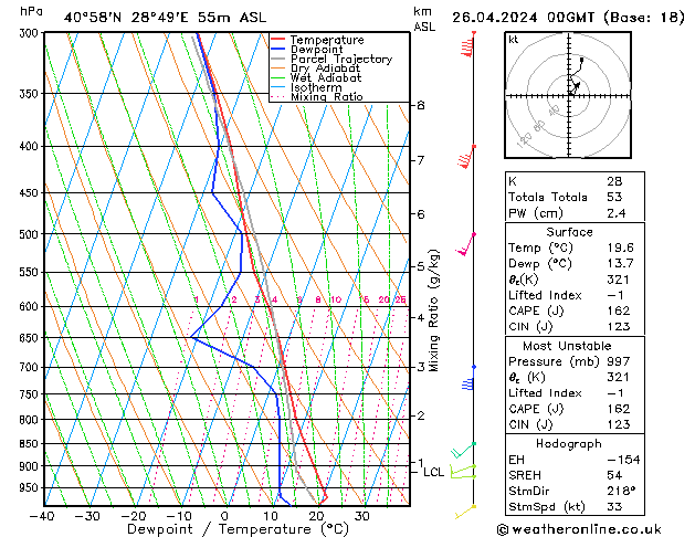 Modell Radiosonden GFS Fr 26.04.2024 00 UTC