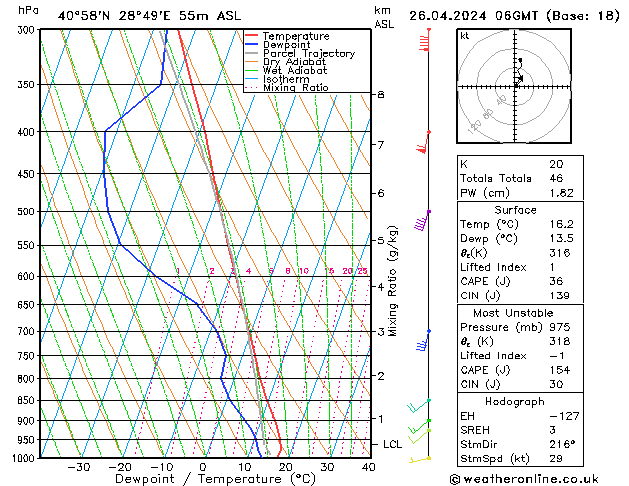 Model temps GFS vie 26.04.2024 06 UTC