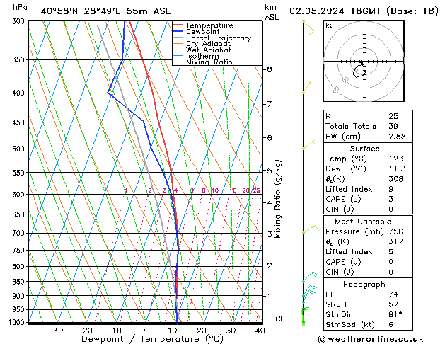 Modell Radiosonden GFS Do 02.05.2024 18 UTC