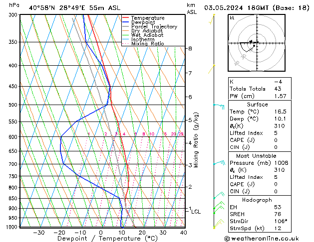 Modell Radiosonden GFS Fr 03.05.2024 18 UTC