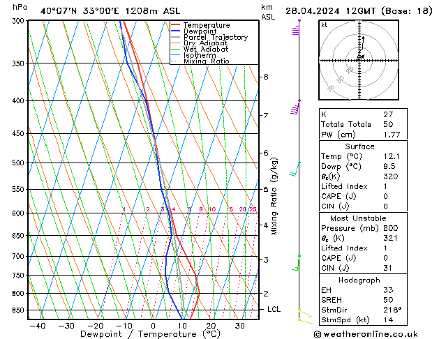 Modell Radiosonden GFS So 28.04.2024 12 UTC