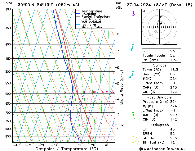 Modell Radiosonden GFS Sa 27.04.2024 15 UTC