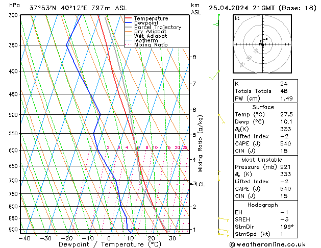Modell Radiosonden GFS Do 25.04.2024 21 UTC