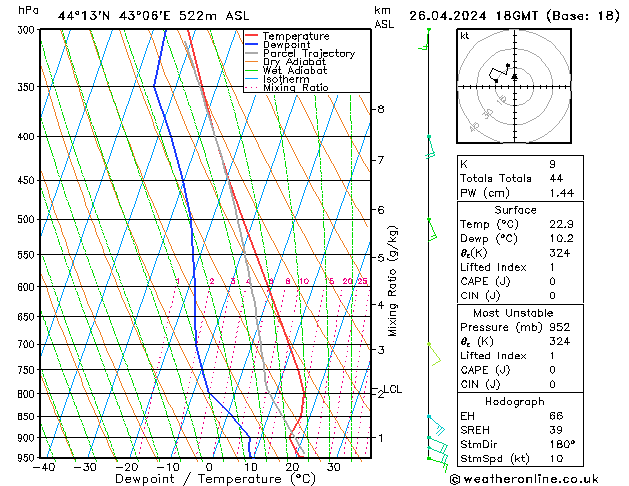 Modell Radiosonden GFS Fr 26.04.2024 18 UTC