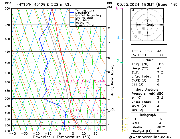 Modell Radiosonden GFS Fr 03.05.2024 18 UTC