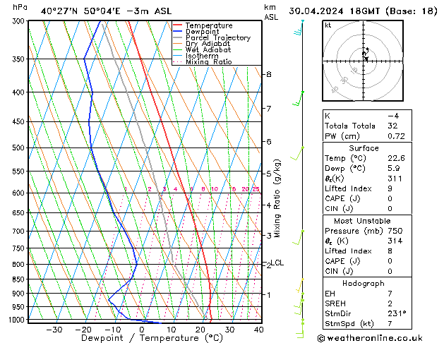 Modell Radiosonden GFS Di 30.04.2024 18 UTC