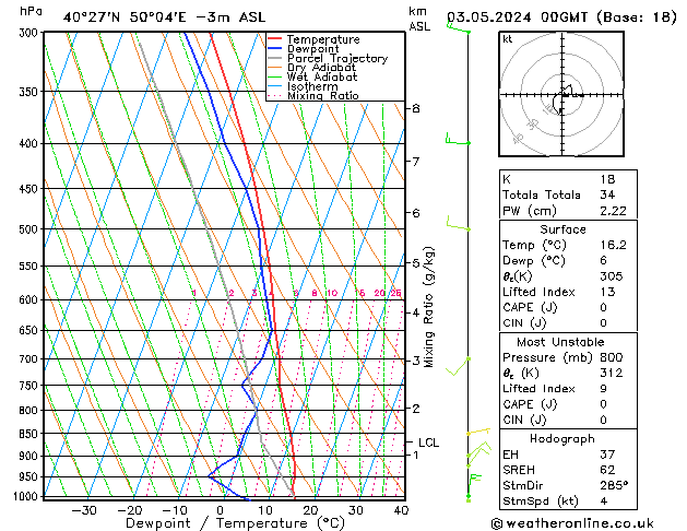 Model temps GFS Pá 03.05.2024 00 UTC