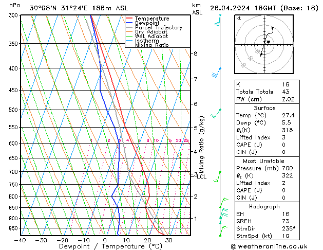 Modell Radiosonden GFS Fr 26.04.2024 18 UTC