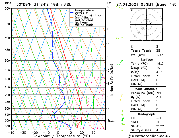 Model temps GFS sáb 27.04.2024 06 UTC