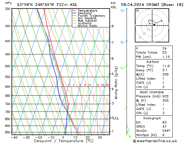 Model temps GFS Вс 28.04.2024 09 UTC