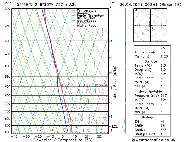 Model temps GFS wto. 30.04.2024 00 UTC