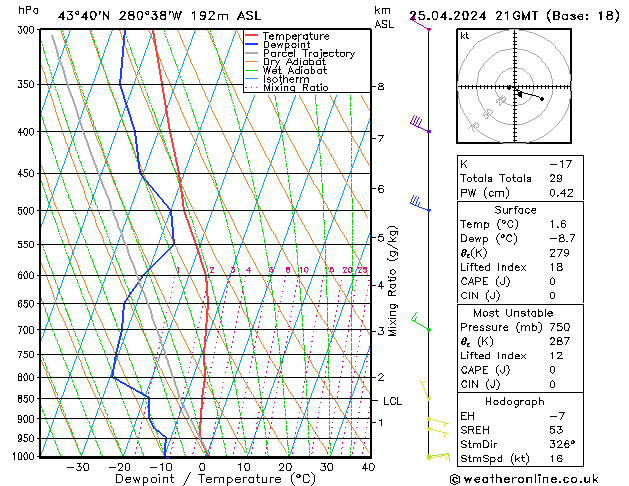 Modell Radiosonden GFS Do 25.04.2024 21 UTC