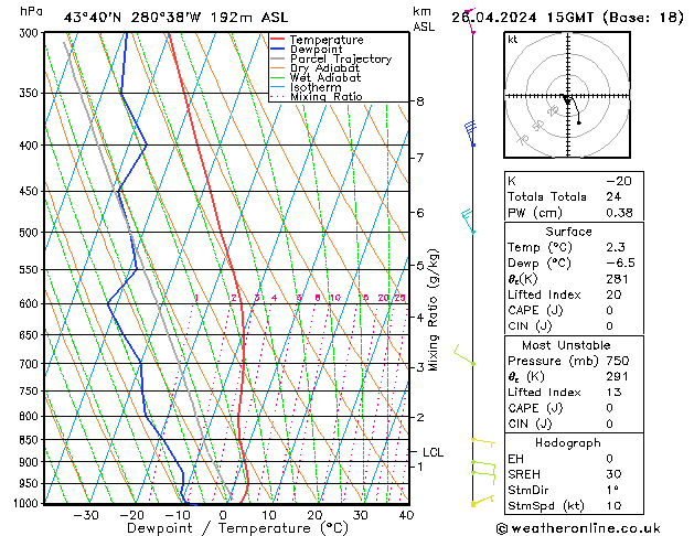 Modell Radiosonden GFS Fr 26.04.2024 15 UTC