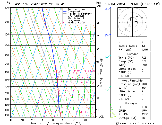 Modell Radiosonden GFS Fr 26.04.2024 00 UTC