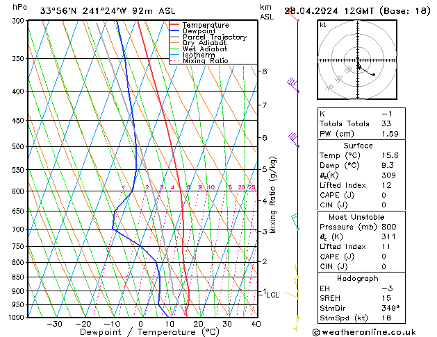 Modell Radiosonden GFS So 28.04.2024 12 UTC