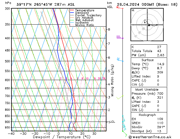 Modell Radiosonden GFS Fr 26.04.2024 00 UTC