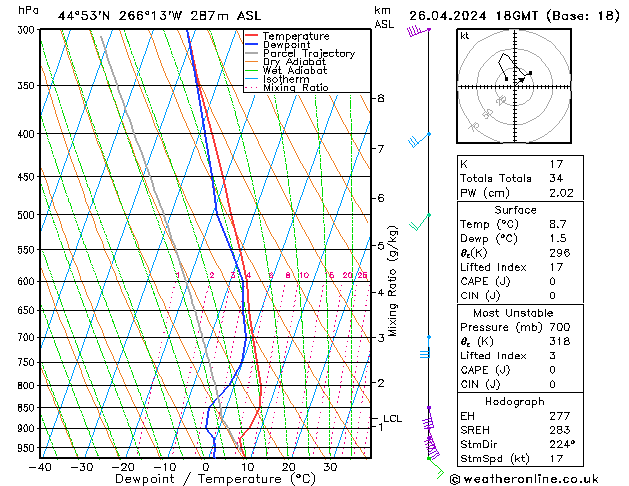 Modell Radiosonden GFS Fr 26.04.2024 18 UTC