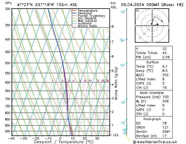 Modell Radiosonden GFS Fr 26.04.2024 00 UTC