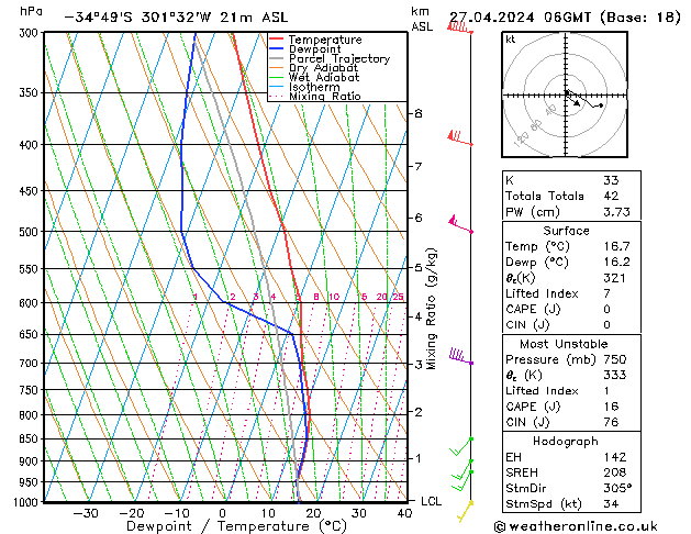 Modell Radiosonden GFS Sa 27.04.2024 06 UTC