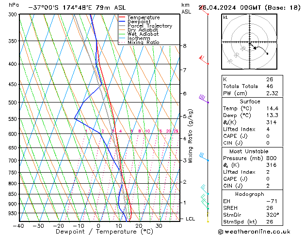 Model temps GFS Sex 26.04.2024 00 UTC